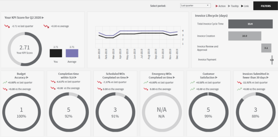 Azara - Dashboards: Facilities Management - FM KPIs