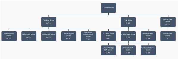Azara - Dashboards: Portfolio Property Spotlight